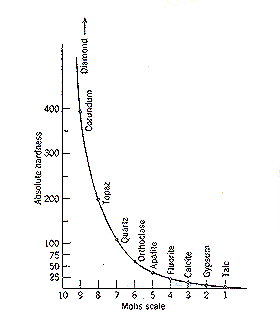 モースの硬度と純粋な硬さのグラフ