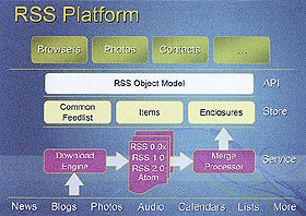Vistaに搭載されるRSS機能